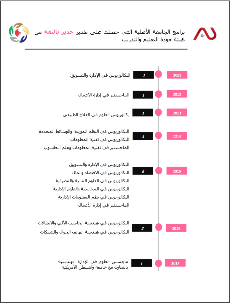 إنجازات الجامعة الأهلية تتوج بالاعتمادية المؤسسية