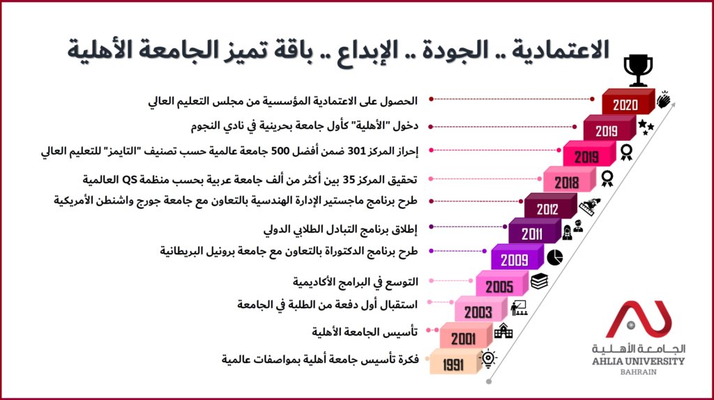 إنجازات الجامعة الأهلية تتوج بالاعتمادية المؤسسية