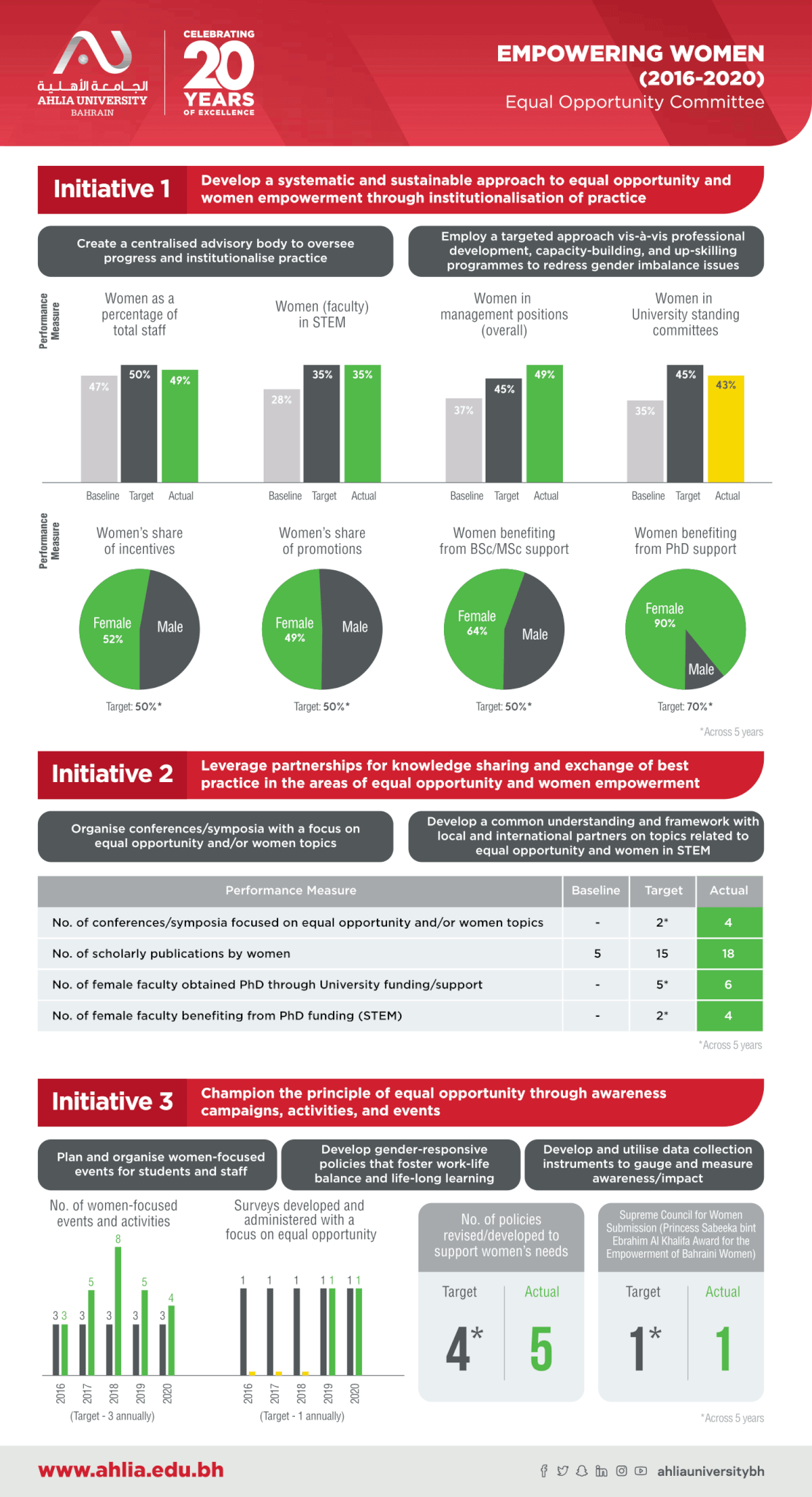 Comprehensive factsheet showing women empowerment statistics and achievements 2016-2020