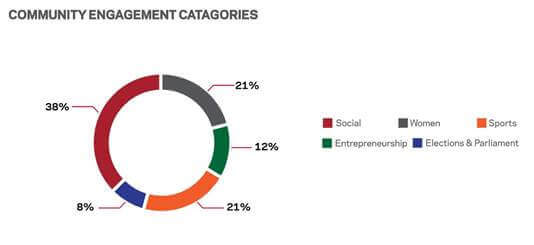 Community Engagement Categories Pie Chart