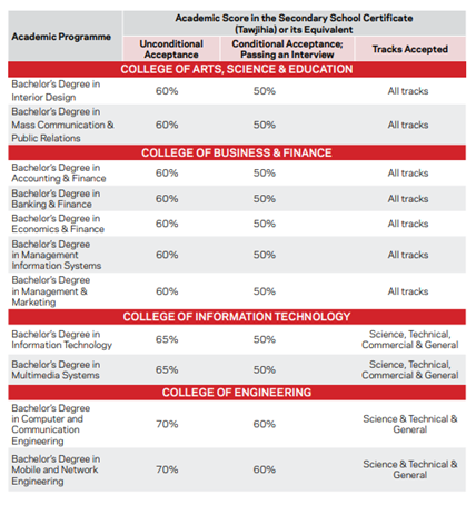 Program admission requirements graphic