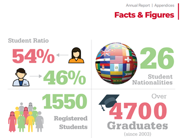 Gender equality statistics and facts at Ahlia University