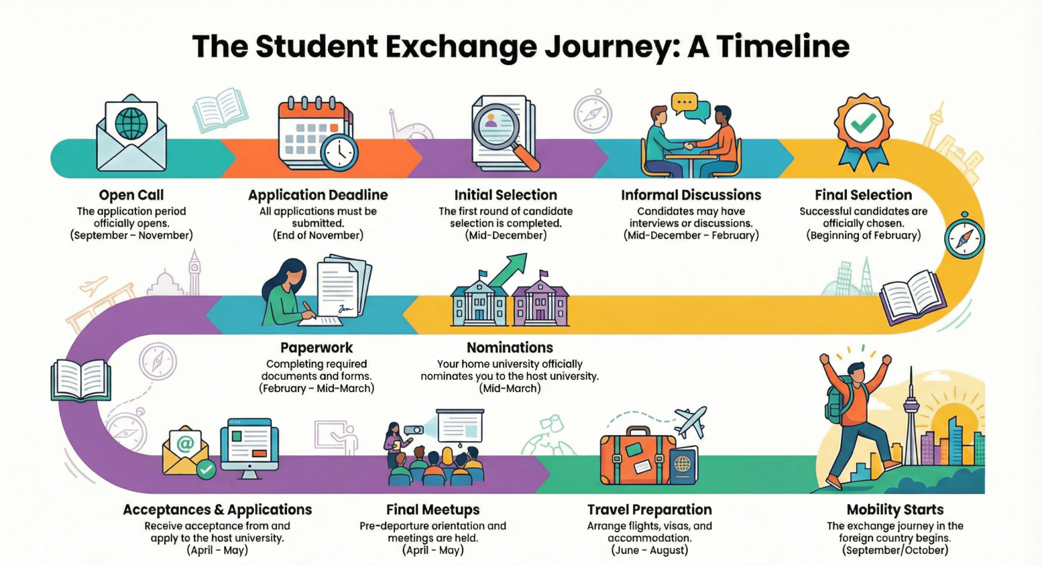 Mobility Phases Annual Timeline Infographics