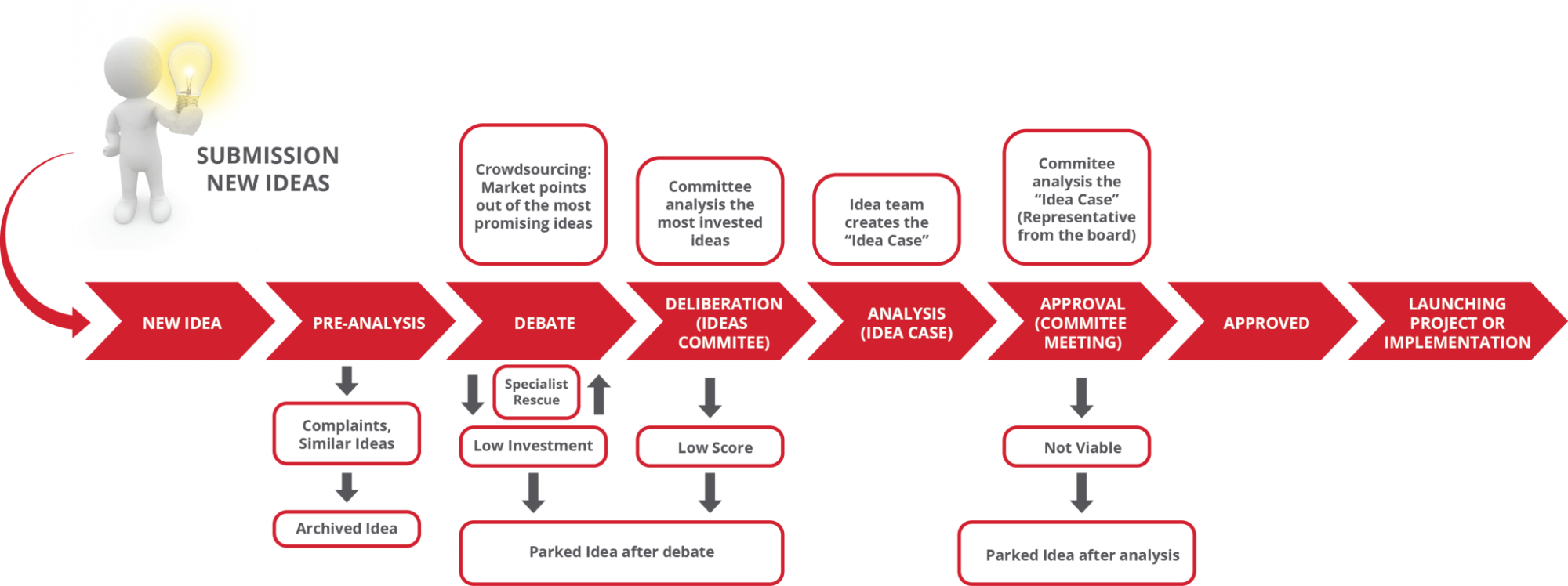 Ahlia Invention Centre process showing idea submission, expert evaluation and development support